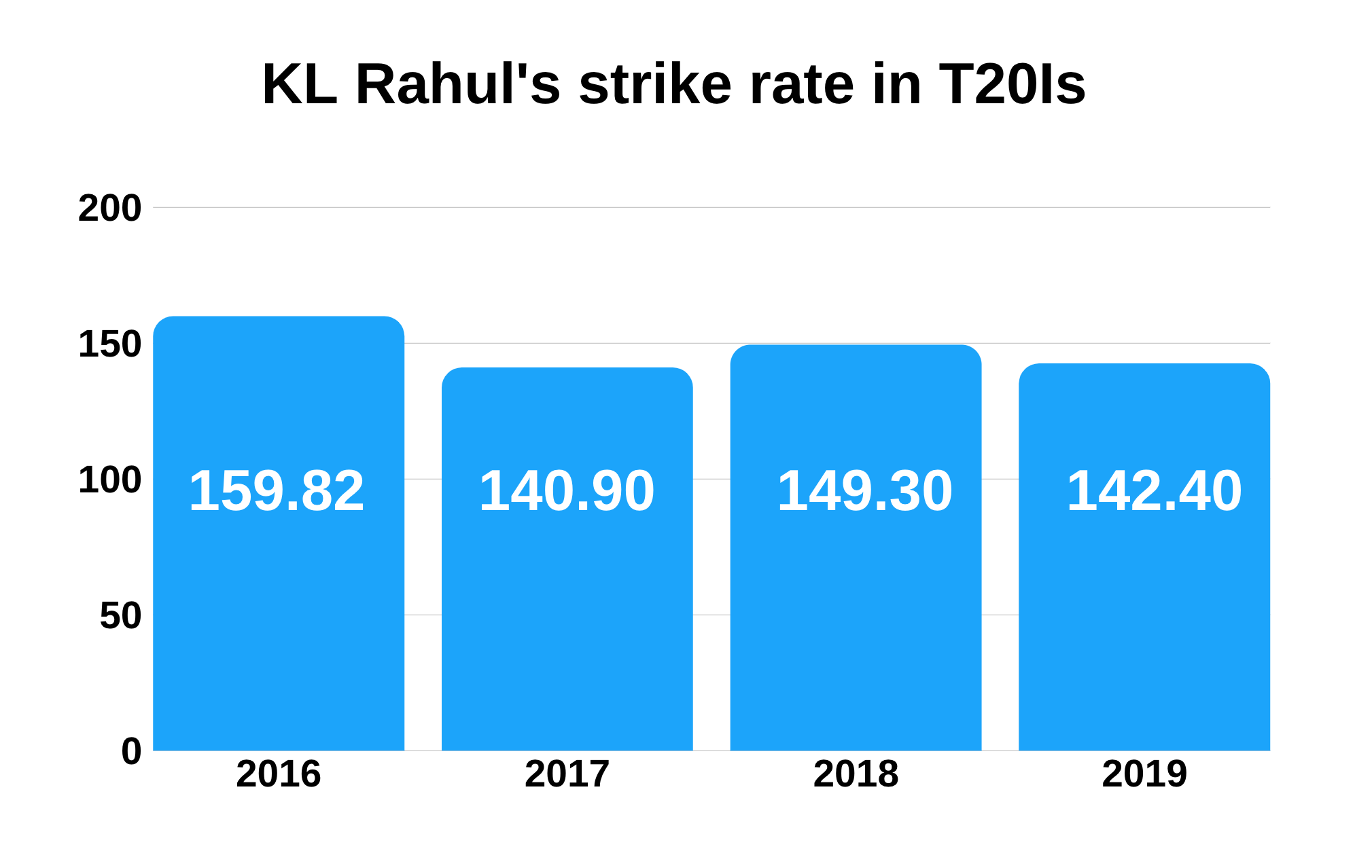 KL Rahul Strike Rate T20