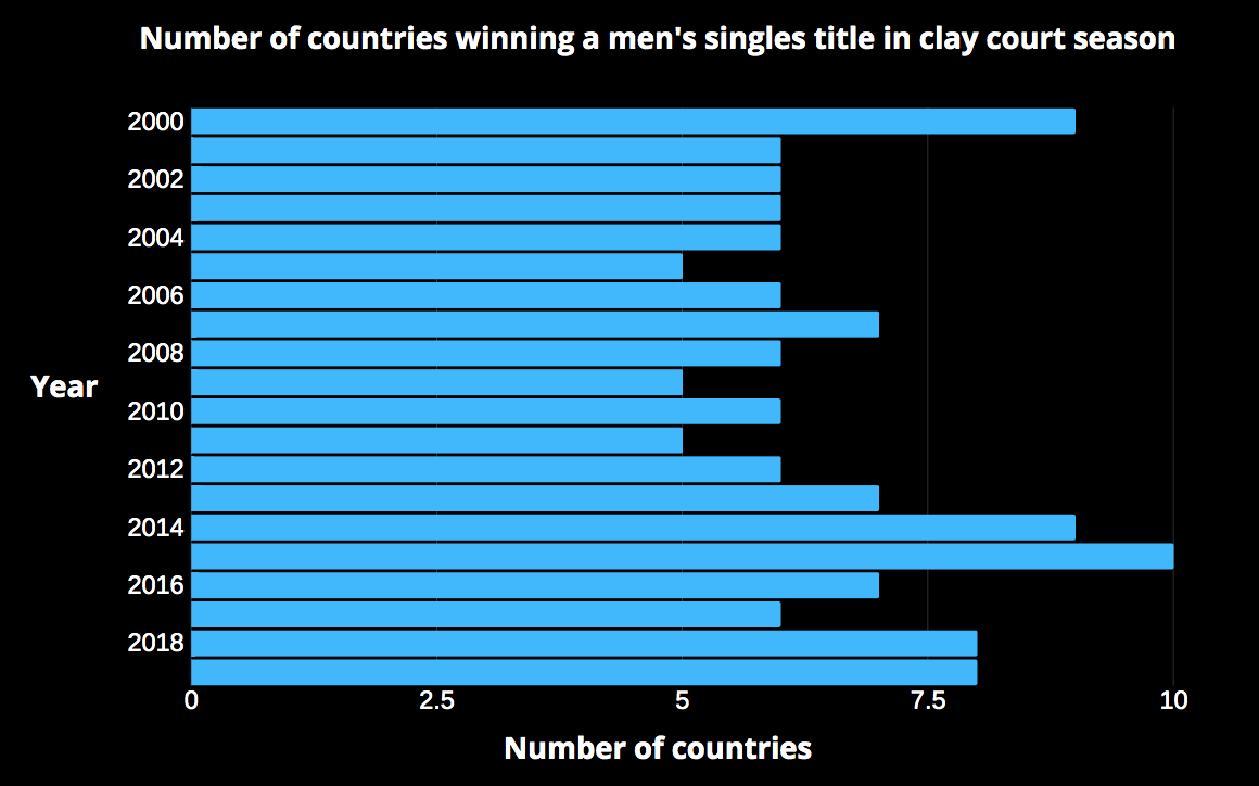 Country comparison for clay court title winners