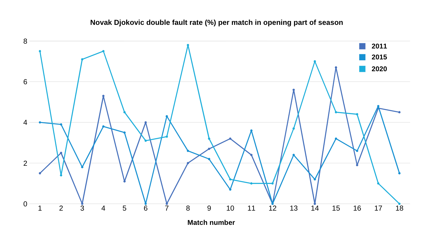 Djokovic double fault rate