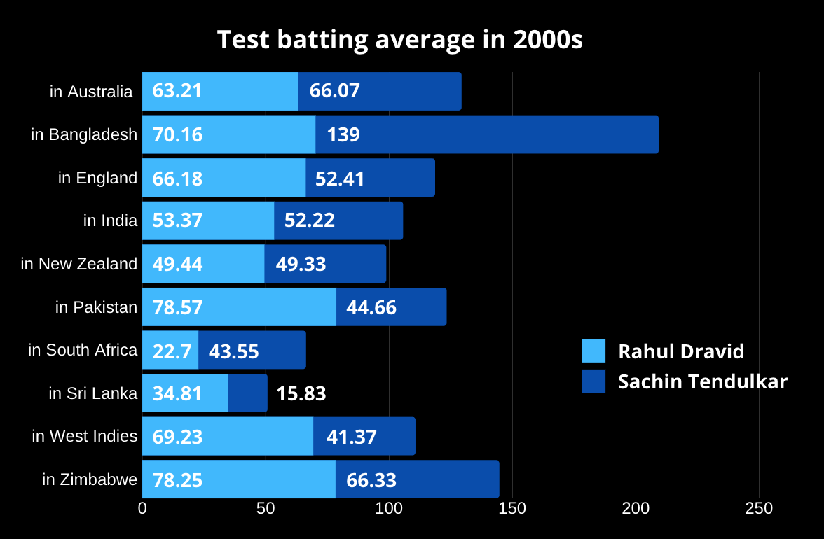 Dravid and Tendulkar test average comparison