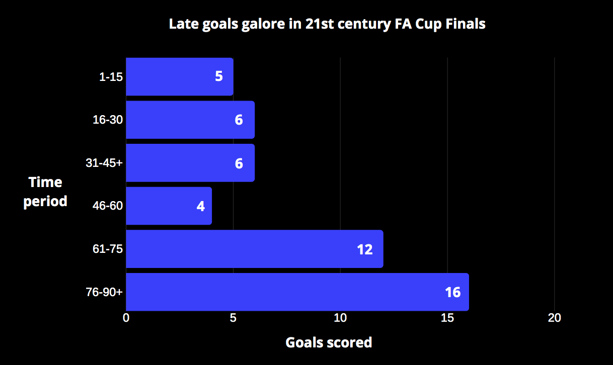 FA Cup final stats