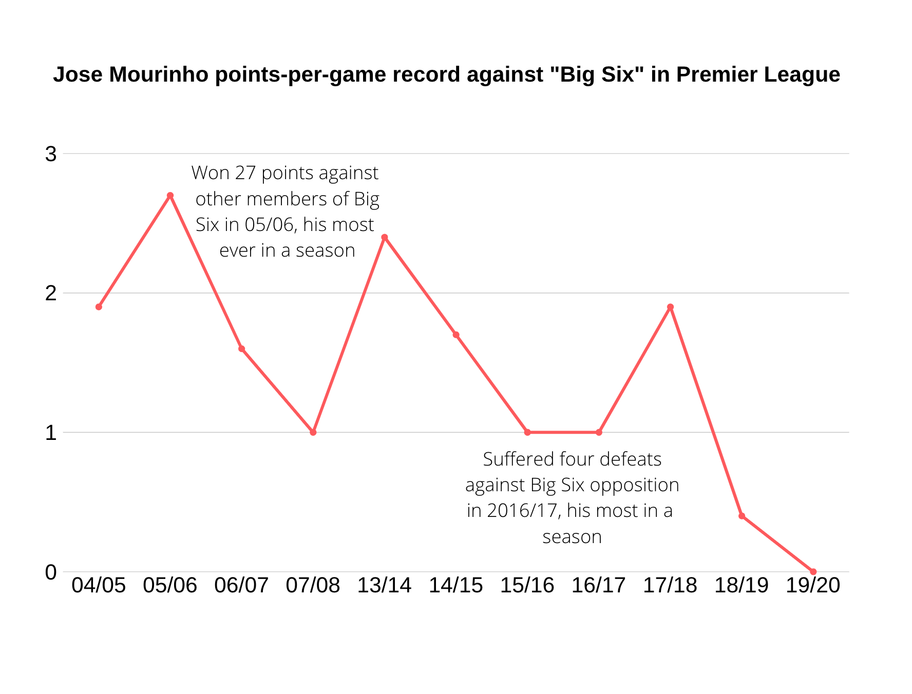 Mourinho big game stats