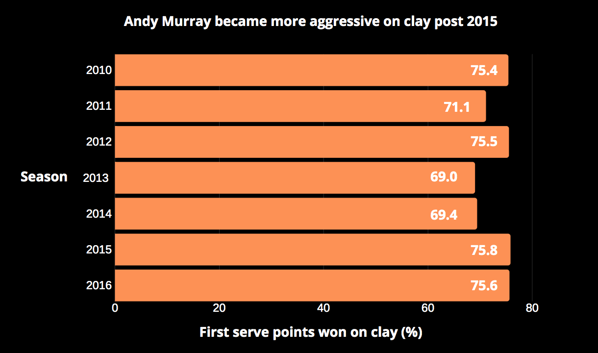Murray clay serving stats