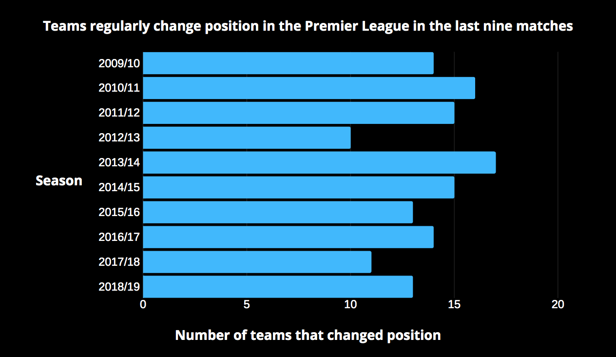 Season comparison for number of changes in PL table