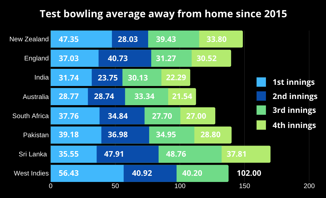 Test bowling away avg comparison
