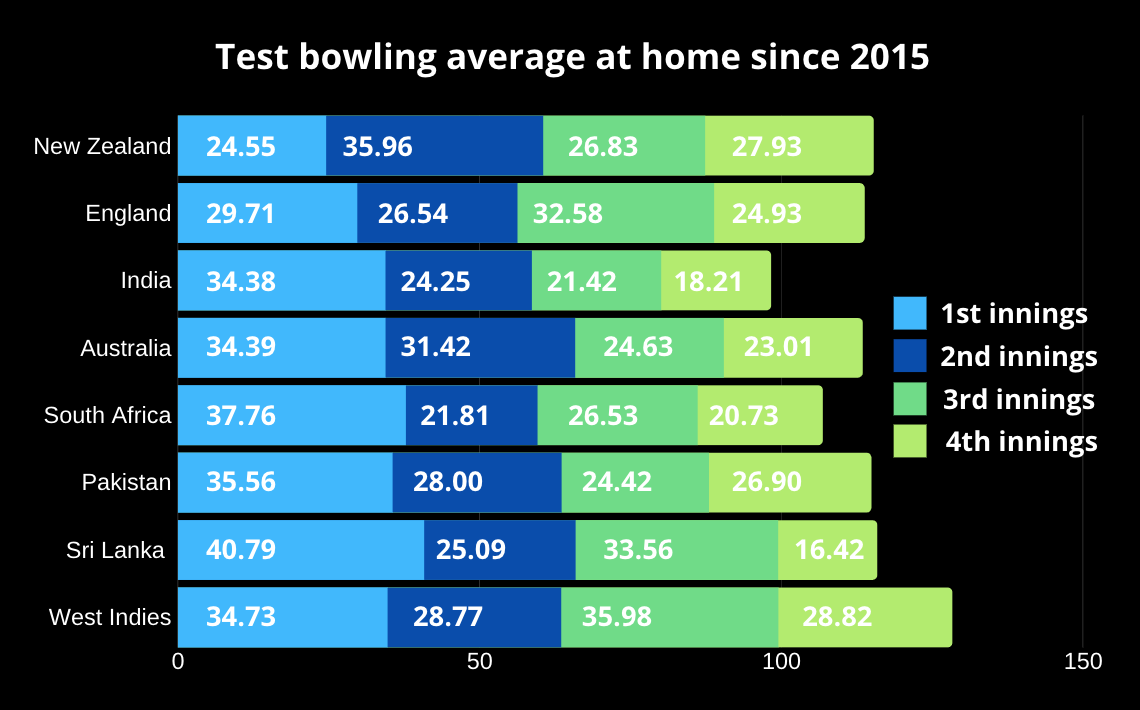 Test bowling home avg comparison