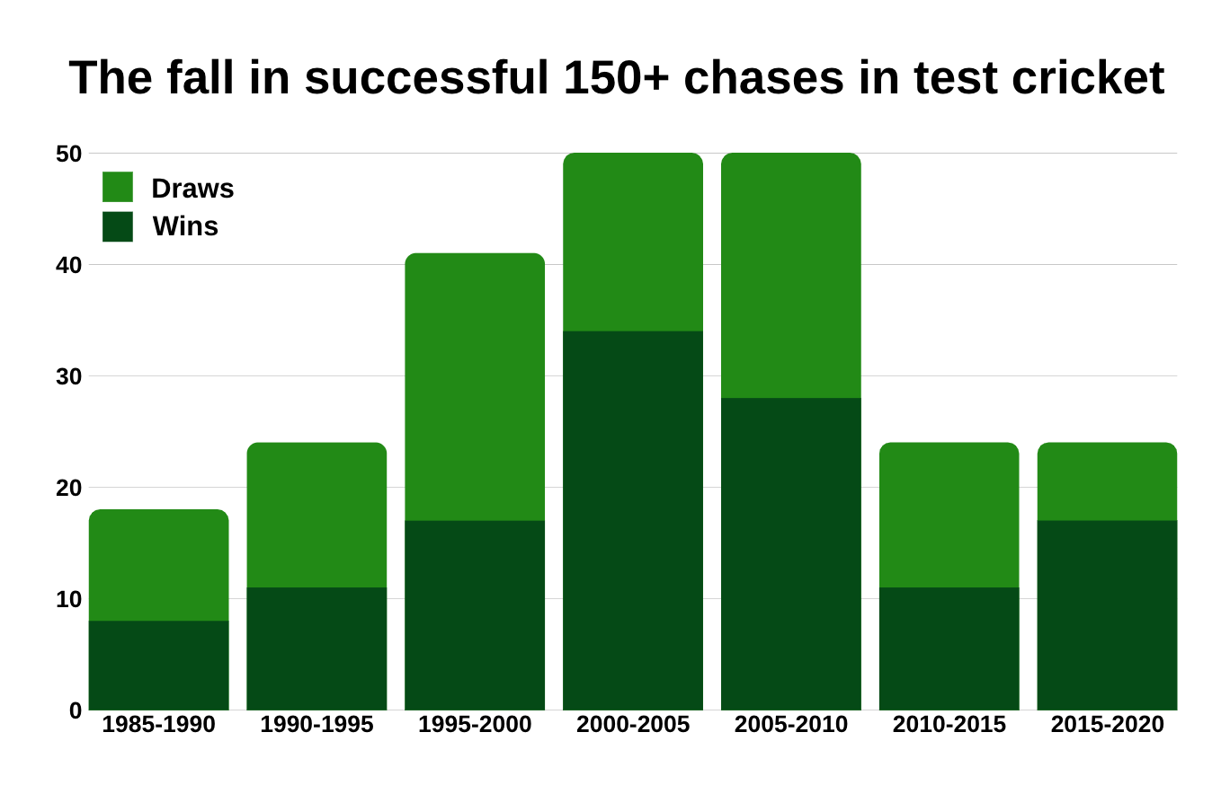 Test chases since 1985